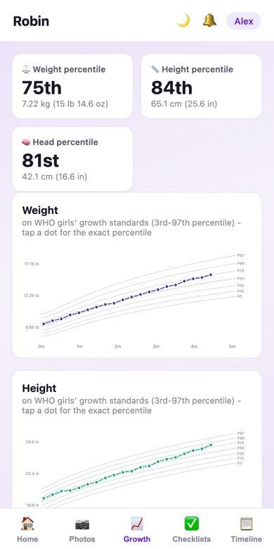 Weight, height and head-circumference percentile charts